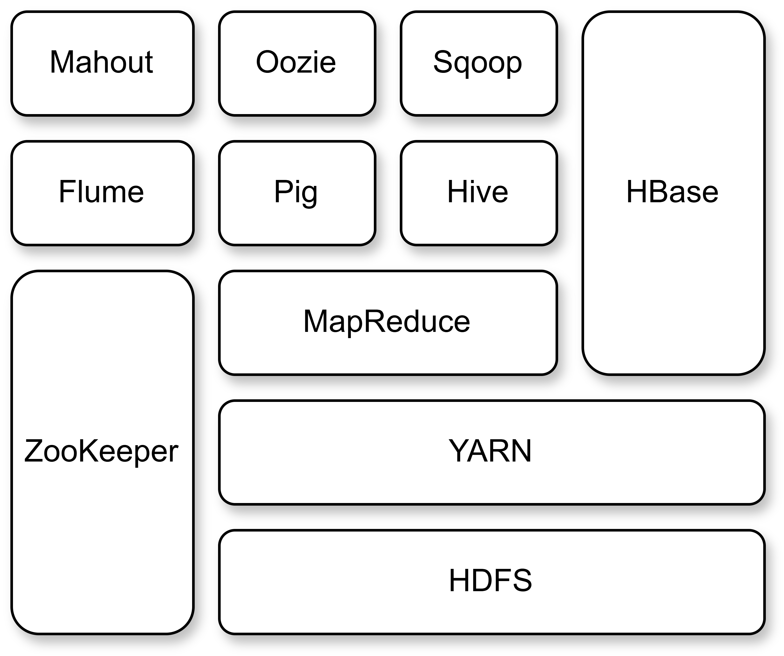 Hadoop components.