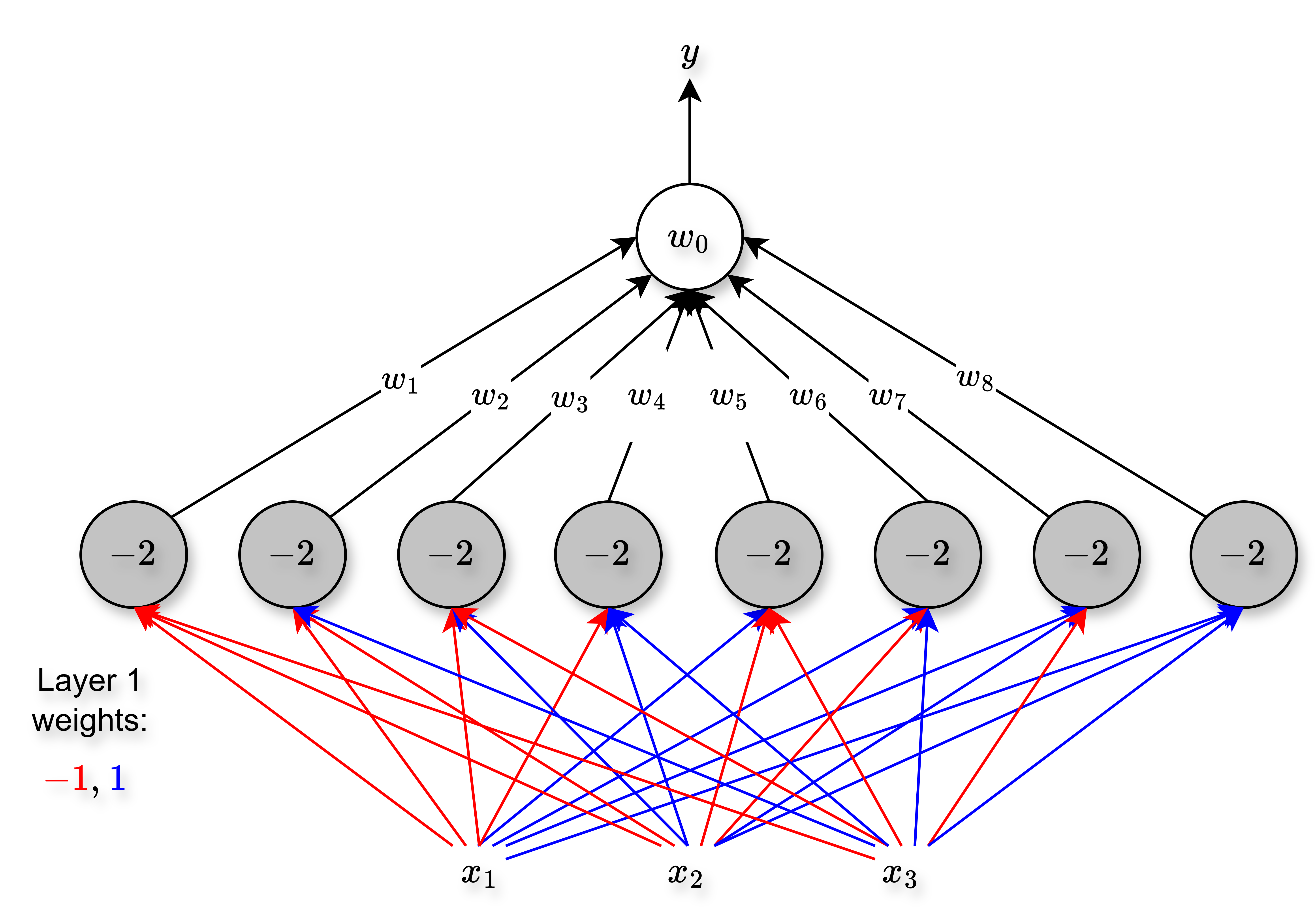 A three-input MLP.