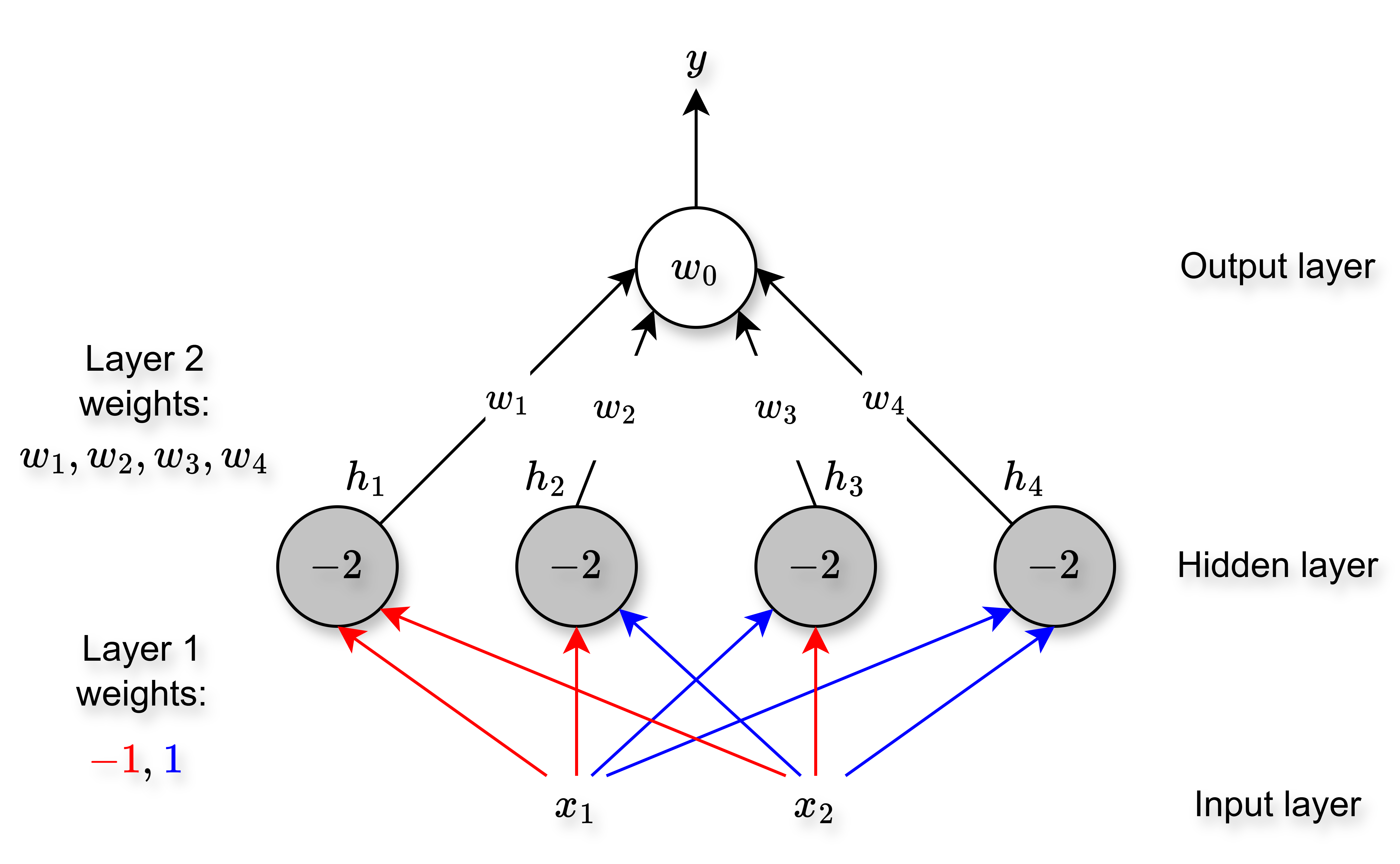 A network of perceptrons (MLP).