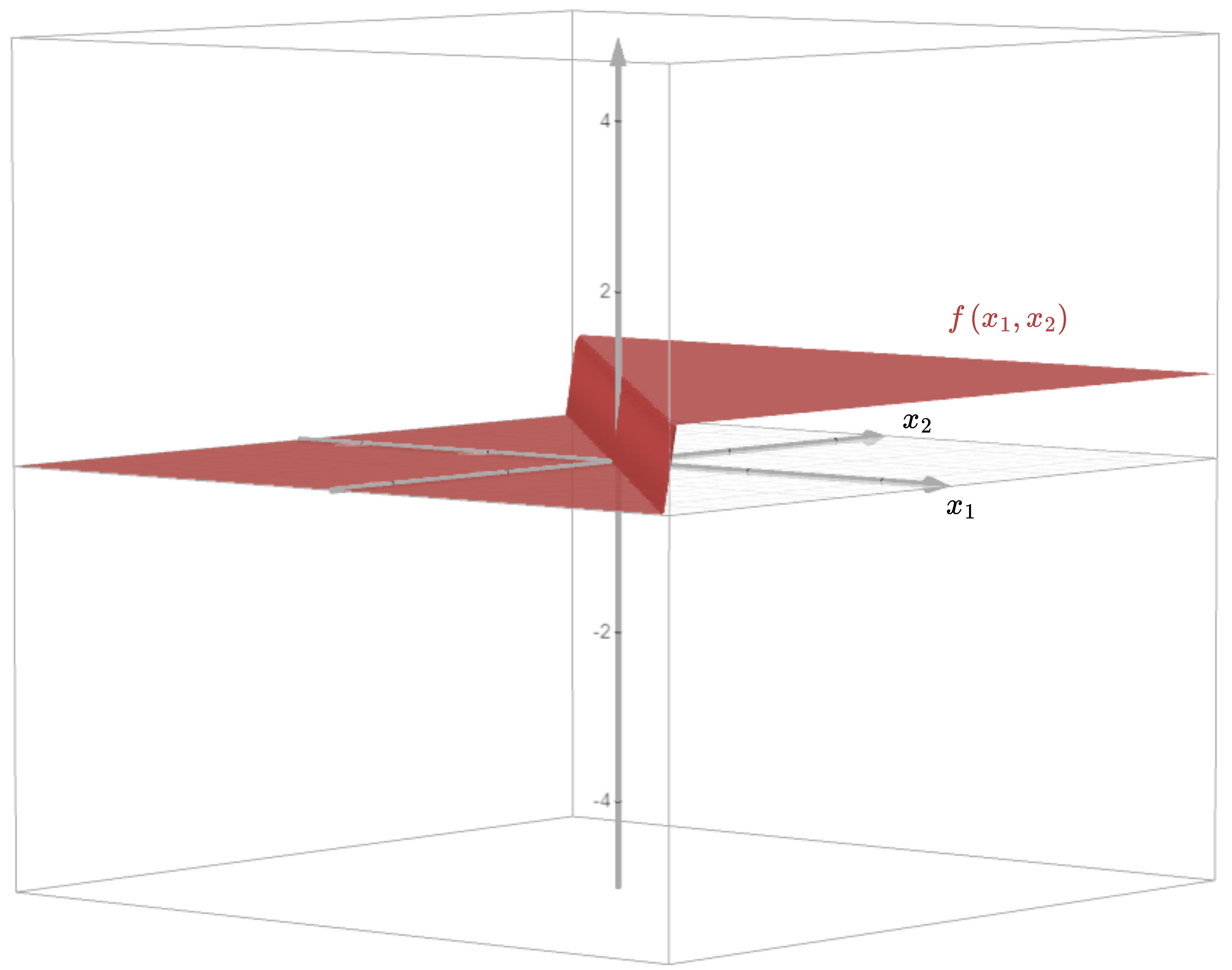Sigmoid function with two inputs with high weights.
