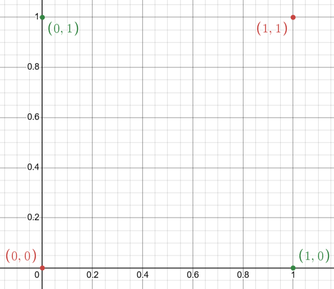 The XOR function.