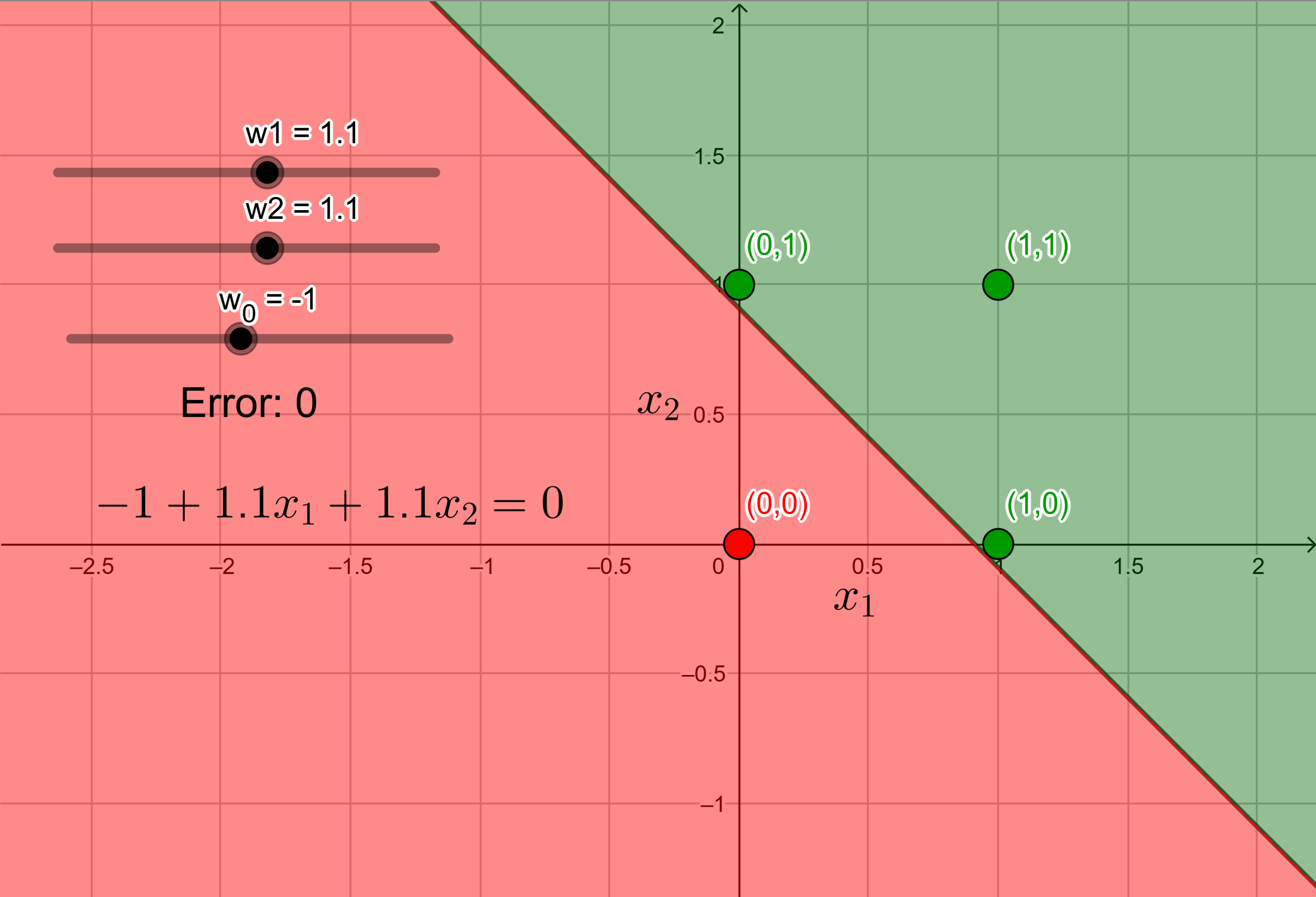 OR function with the perceptron boundary given by Equation \eqref{eq:or_function_perceptron_boundary}. The red region is the negative output region, and the green region is the positive output region.