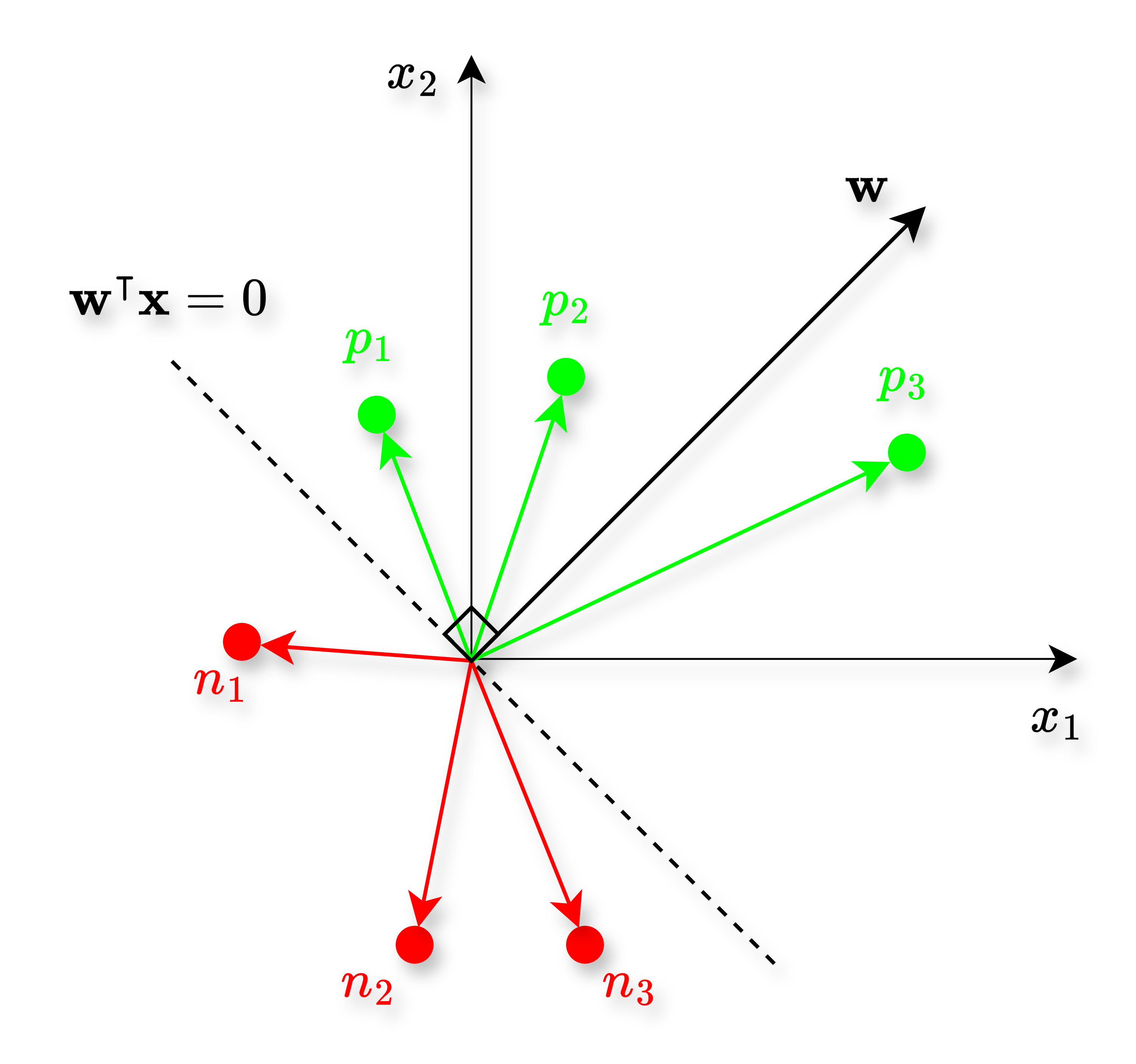 Perceptron boundary with positive (green) and negative (red) points.
