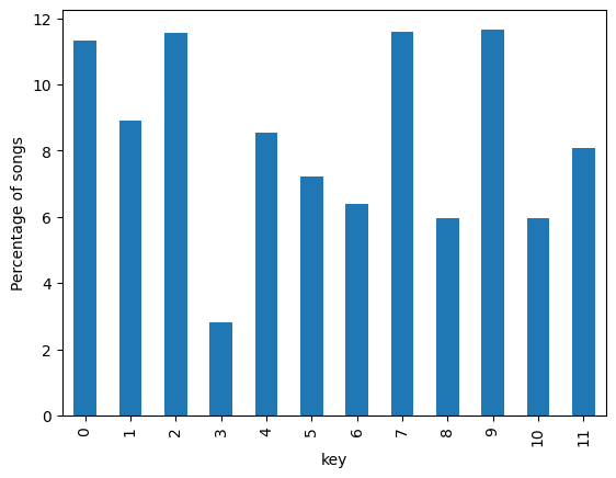 Bar plot of % value counts of key.
