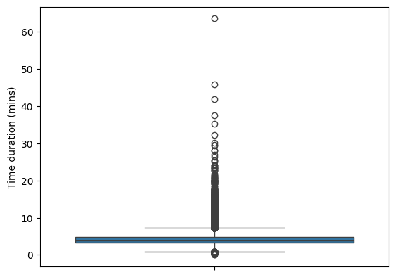 Box plot of duration_mins.