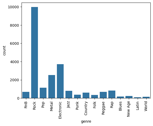 Count plot of genre.