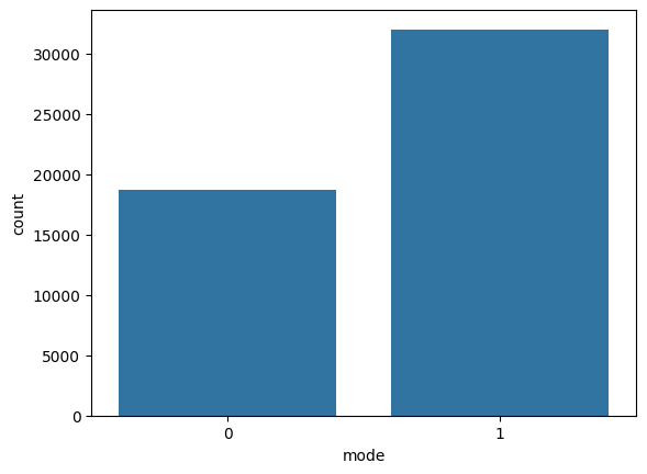 Count plot of mode.