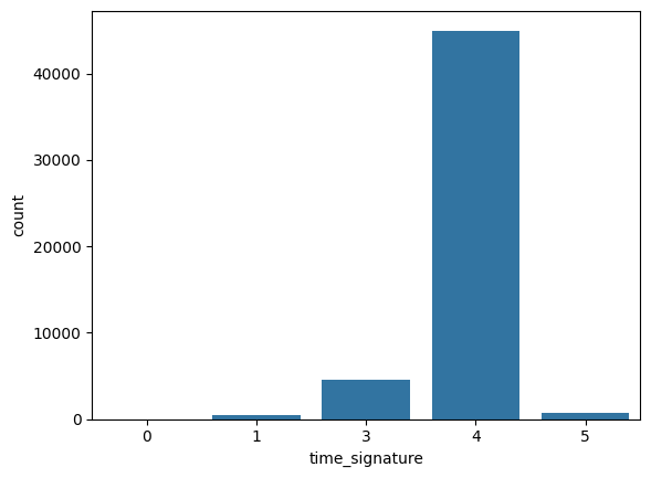 Count plot of time_signature.