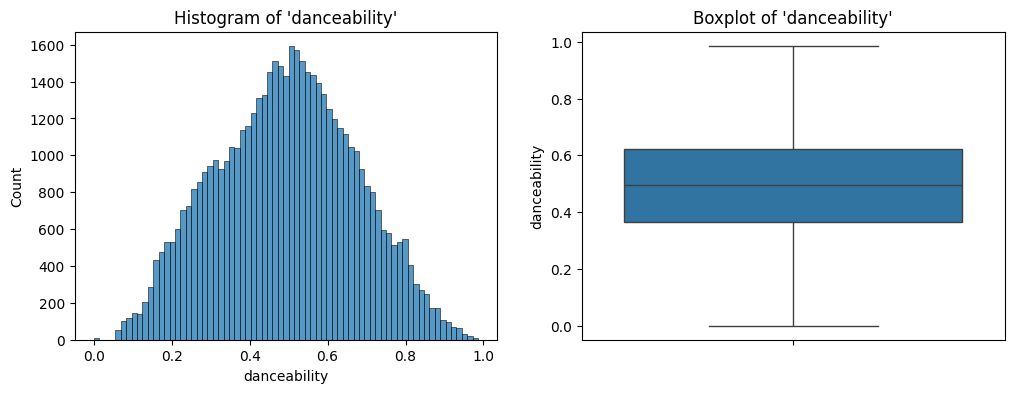 Histogram and box plot of danceability.