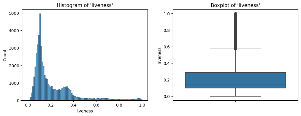 Histogram and box plot of liveness.