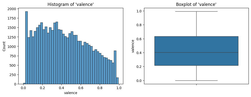 Histogram and box plot of valence.