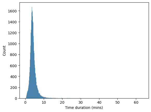 Histogram of duration_mins.