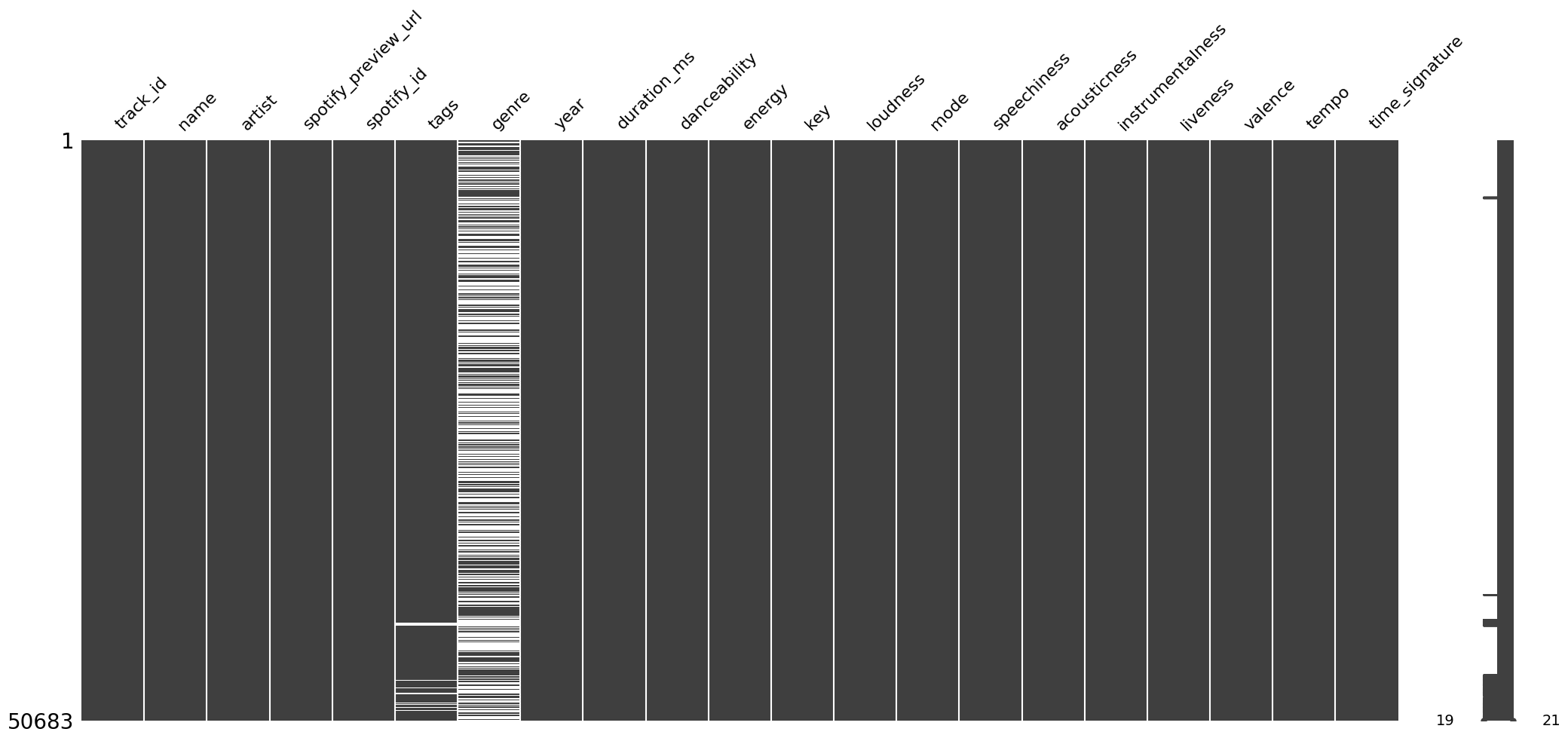 Missing values matrix of the songs dataset.