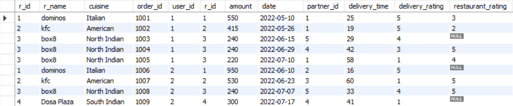 First few rows of the table resulting from joining the restaurants and the orders table on their common column r_id.