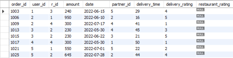 Rows with NULL values in the orders table.