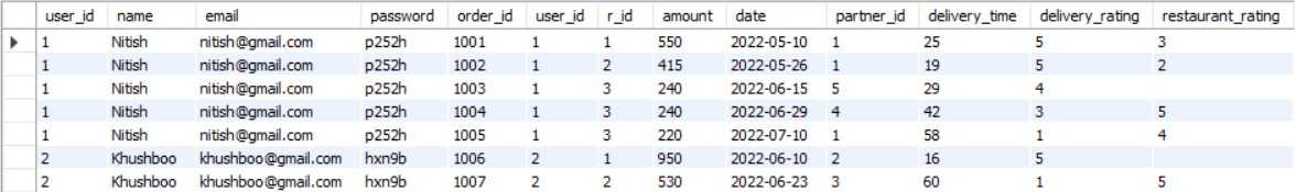 First few rows of the table resulting from joining the users and the orders table on their common column user_id.