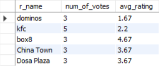 Table showing the restaurants with the number of rating votes and the average rating they received.