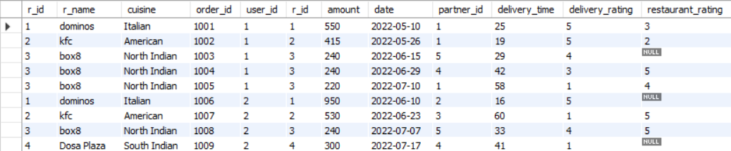 First few rows of the table resulting from joining the restaurants and the orders table on their common column r_id.