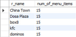 Table showing the restaurants with their corresponding number of menu items.