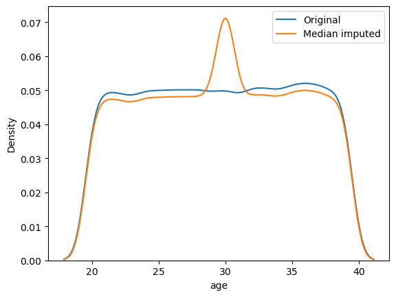 Distribution of age before and after median imputation.