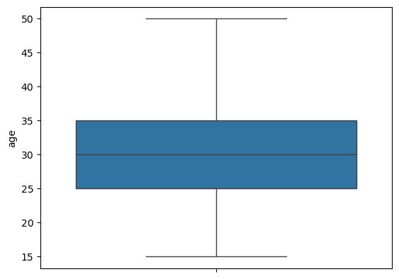 Boxplot of age.