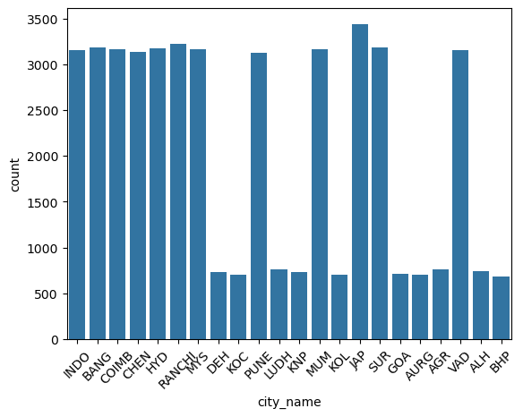 Bar plot of the count of values in the column city_name.