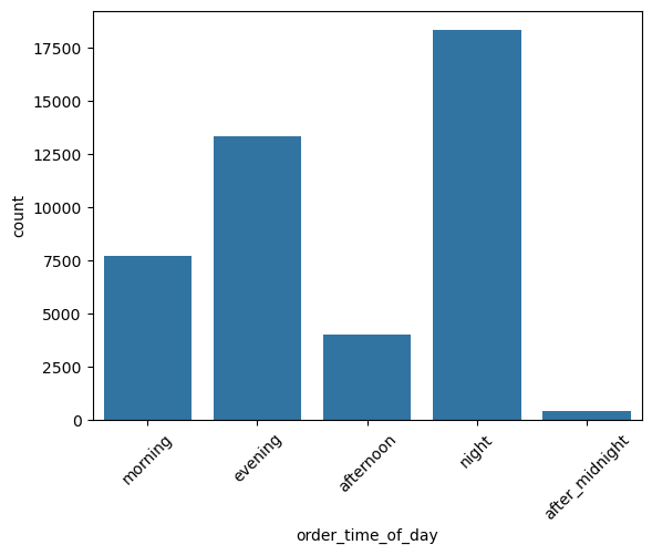 Bar plot of the count of values in the column order_time_of_day.