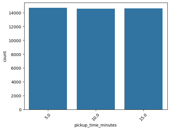 Bar plot of the count of values in the column pickup_time_minutes.