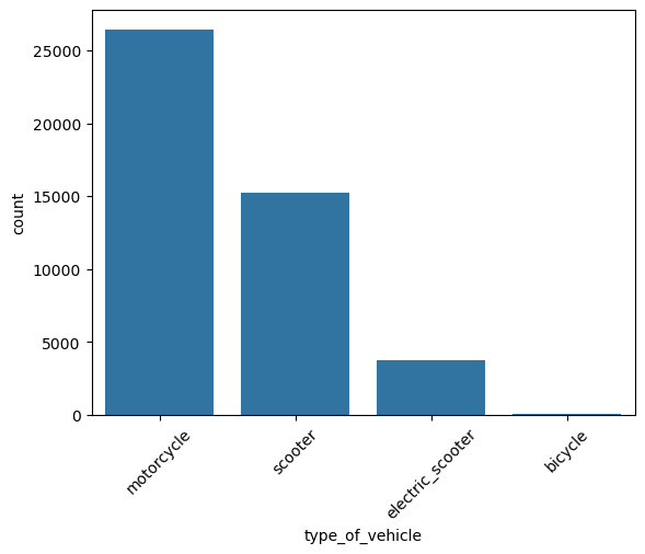 Bar plot of the count of values in the column type_of_vehicle.
