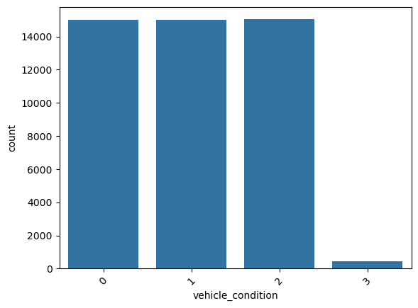 Bar plot of the count of values in the column vehicle_condition.