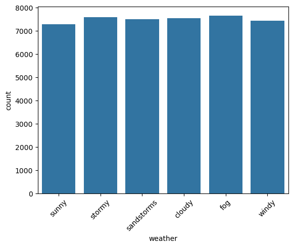 Bar plot of the count of values in the column weather.