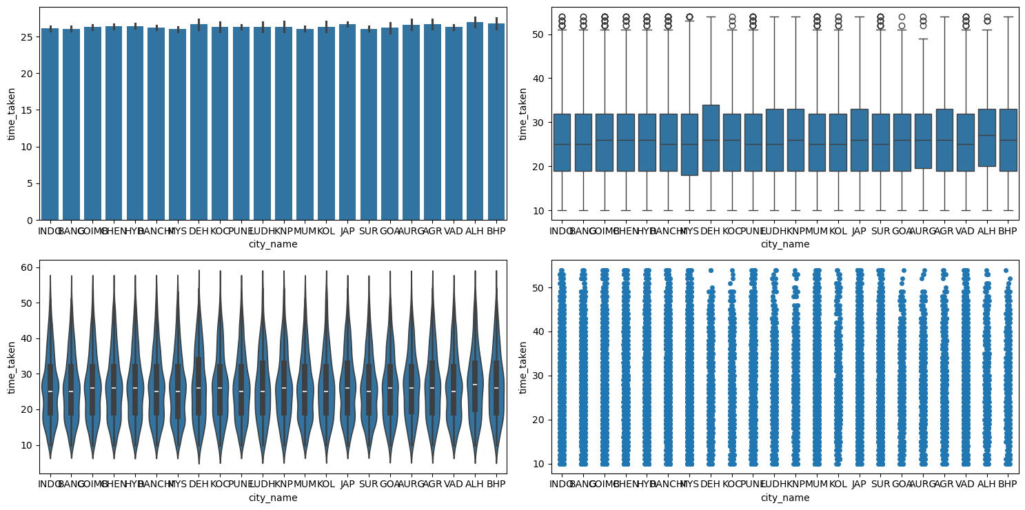 Result of running categorical_numerical_analysis with the categorical column as city_name and the numerical column as time_taken.