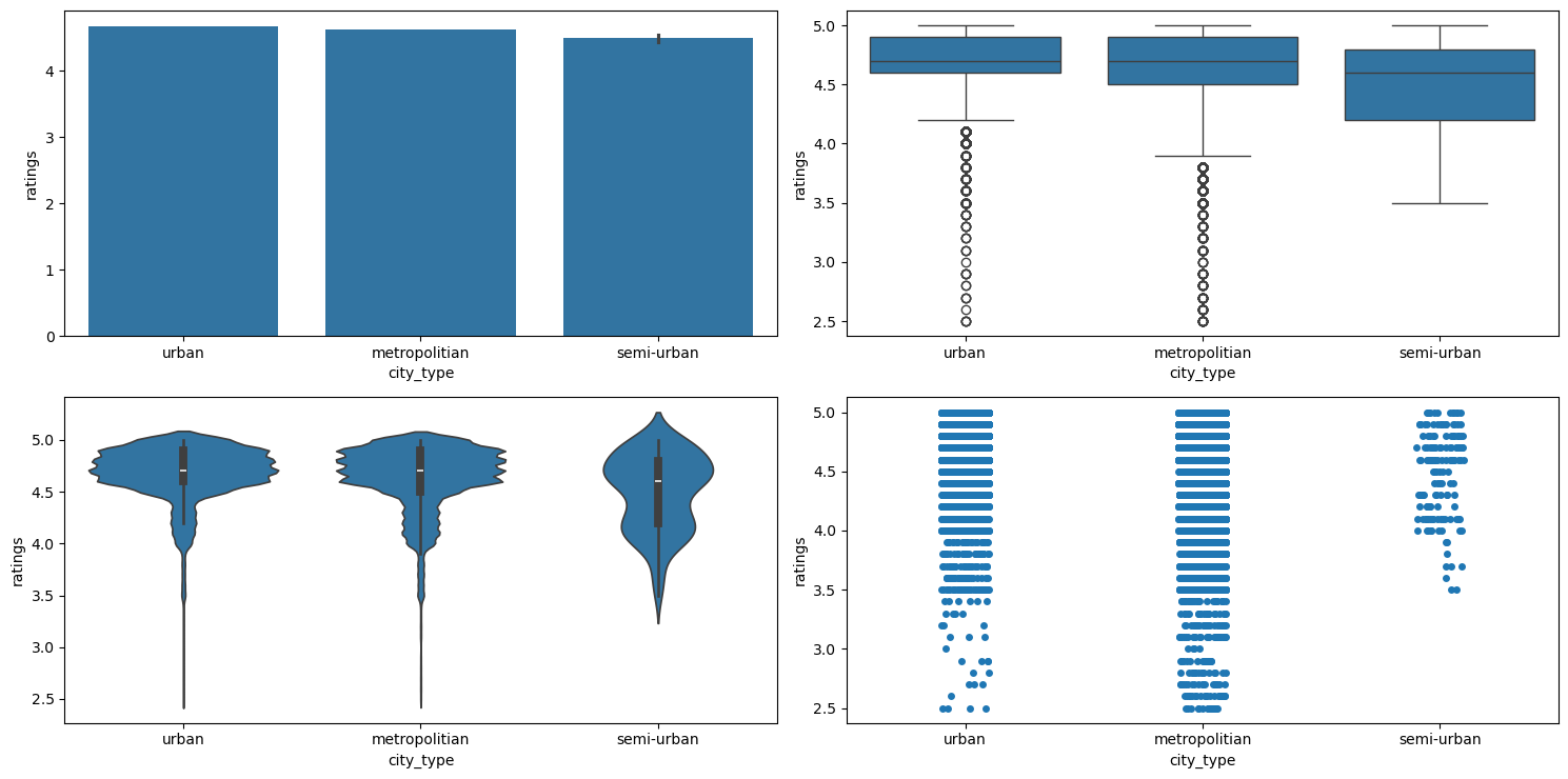 Result of running categorical_numerical_analysis with the categorical column as city_type and the numerical column as ratings.