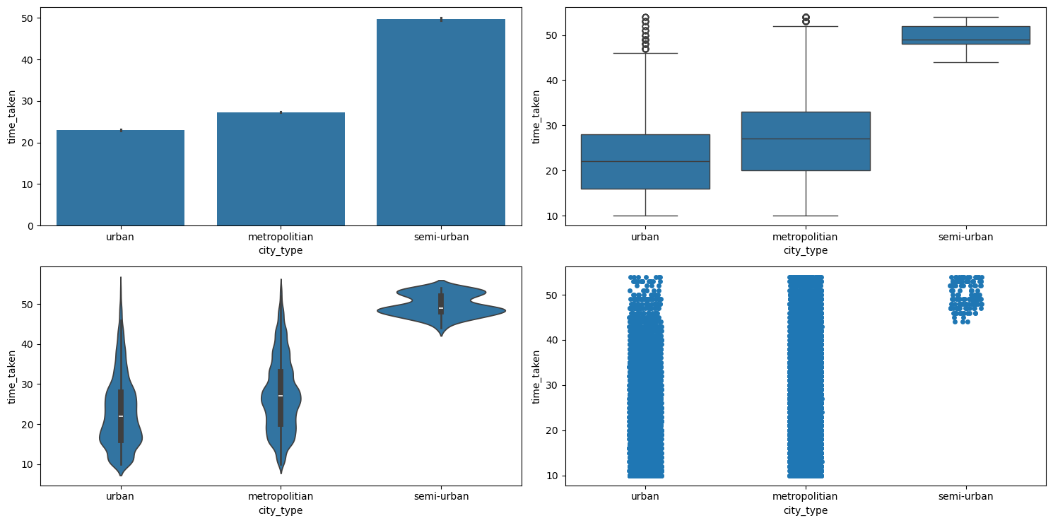 Result of running categorical_numerical_analysis with the categorical column as city_type and the numerical column as time_taken.