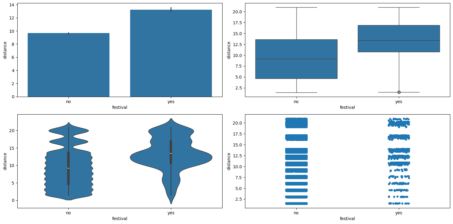 Result of running categorical_numerical_analysis with the categorical column as festival and the numerical column as distance.