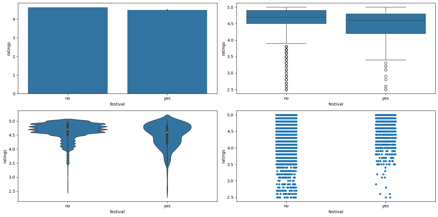 Result of running categorical_numerical_analysis with the categorical column as festival and the numerical column as ratings.