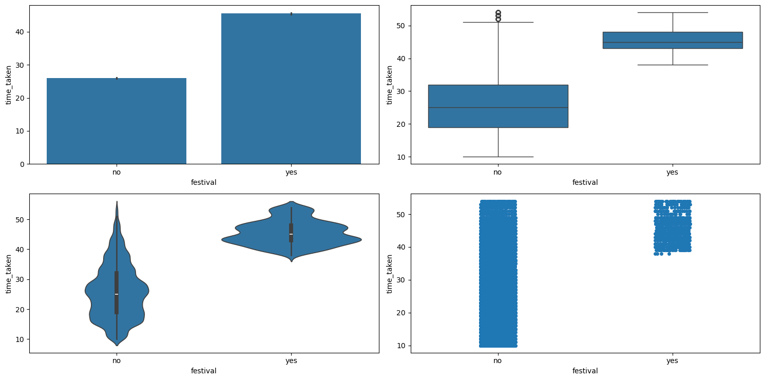 Result of running categorical_numerical_analysis with the categorical column as festival and the numerical column as time_taken.