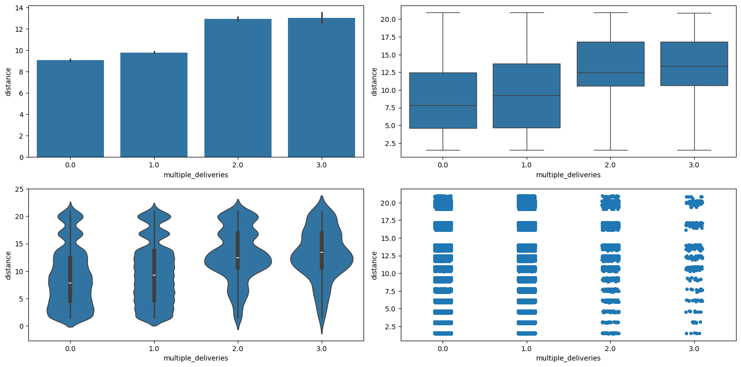 Result of running categorical_numerical_analysis with the categorical column as multiple_deliveries and the numerical column as distance.
