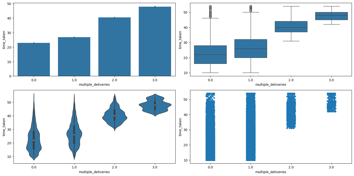 Result of running categorical_numerical_analysis with the categorical column as multiple_deliveries and the numerical column as time_taken.