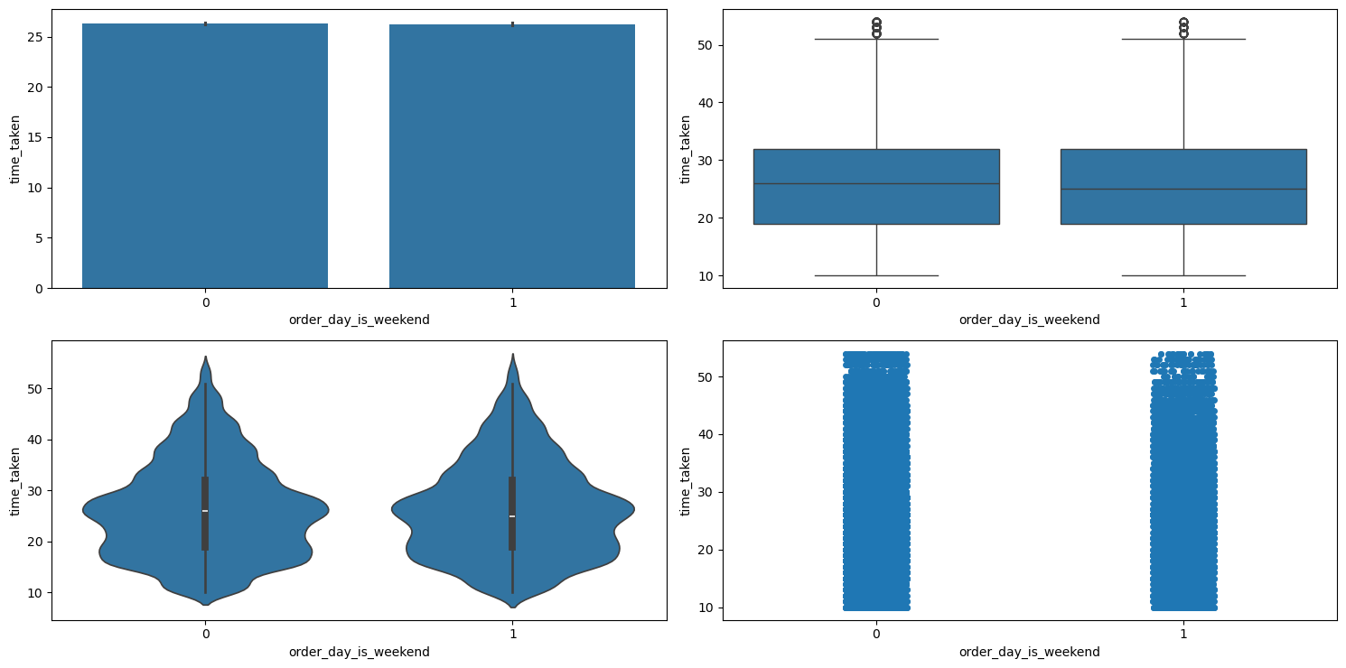 Result of running categorical_numerical_analysis with the categorical column as order_day_is_weekend and the numerical column as time_taken.