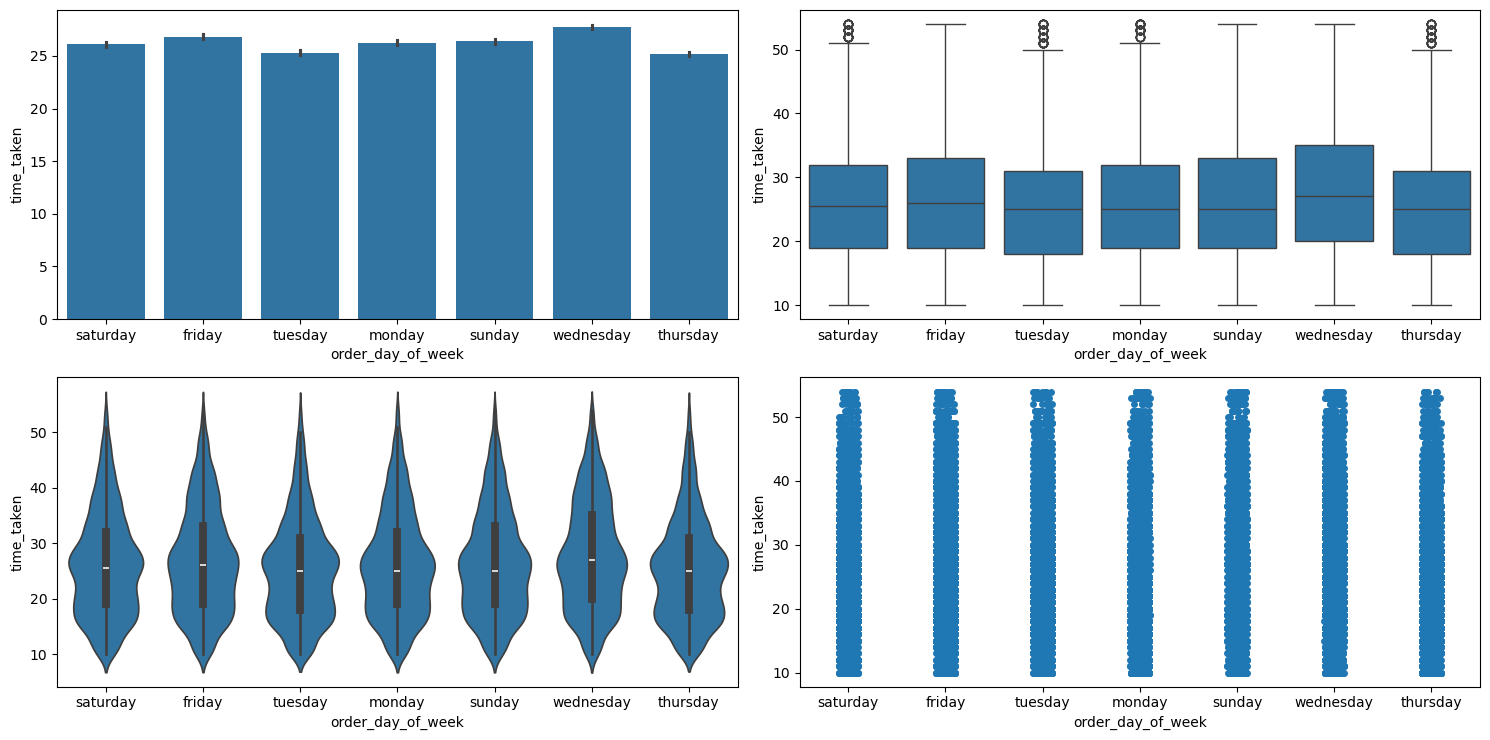 Result of running categorical_numerical_analysis with the categorical column as order_day_of_week and the numerical column as time_taken.