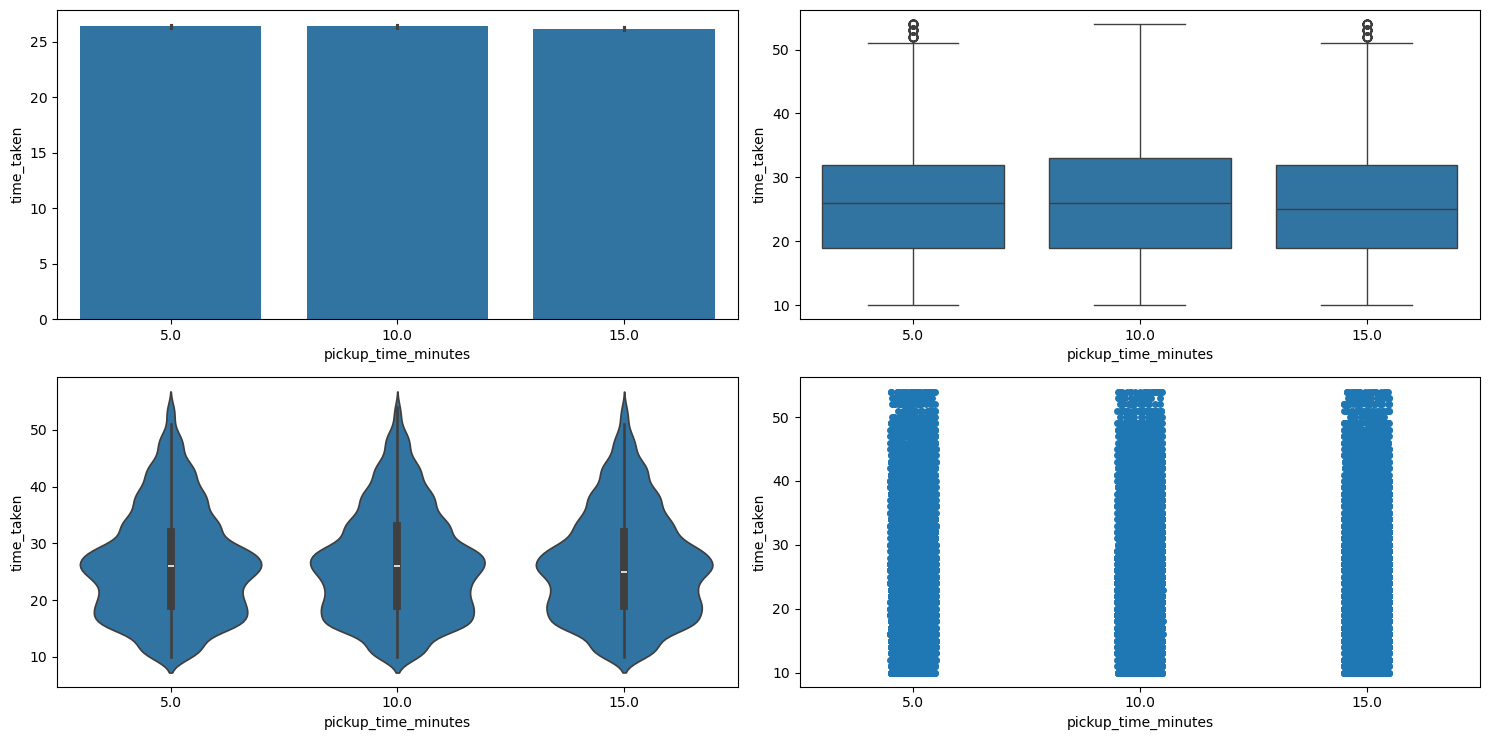 Result of running categorical_numerical_analysis with the categorical column as pickup_time_minutes and the numerical column as time_taken.