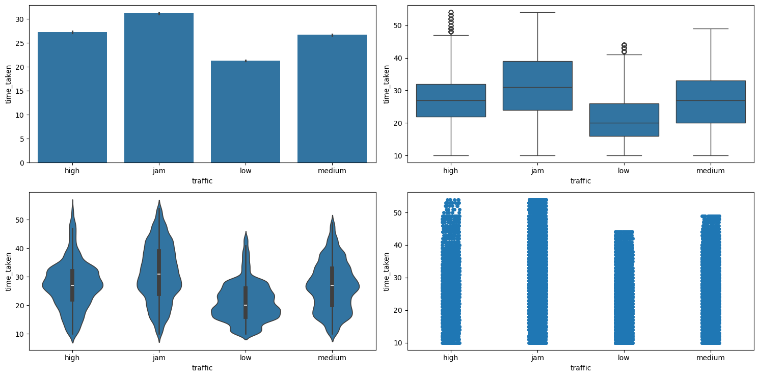 Result of running categorical_numerical_analysis with the categorical column as traffic and the numerical column as time_taken.