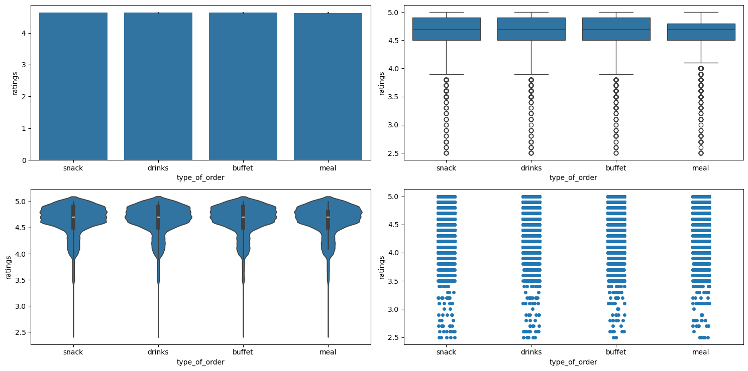 Result of running categorical_numerical_analysis with the categorical column as type_of_order and the numerical column as ratings.