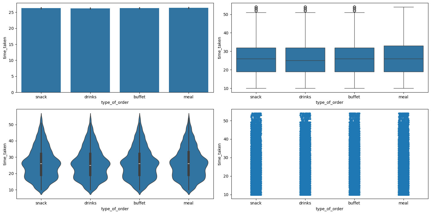 Result of running categorical_numerical_analysis with the categorical column as type_of_order and the numerical column as time_taken.