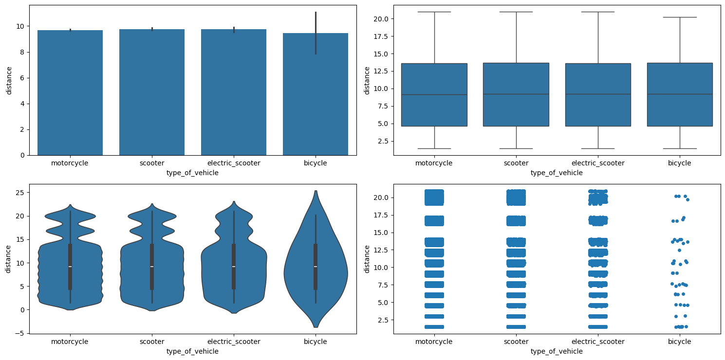 Result of running categorical_numerical_analysis with the categorical column as type_of_vehicle and the numerical column as distance.