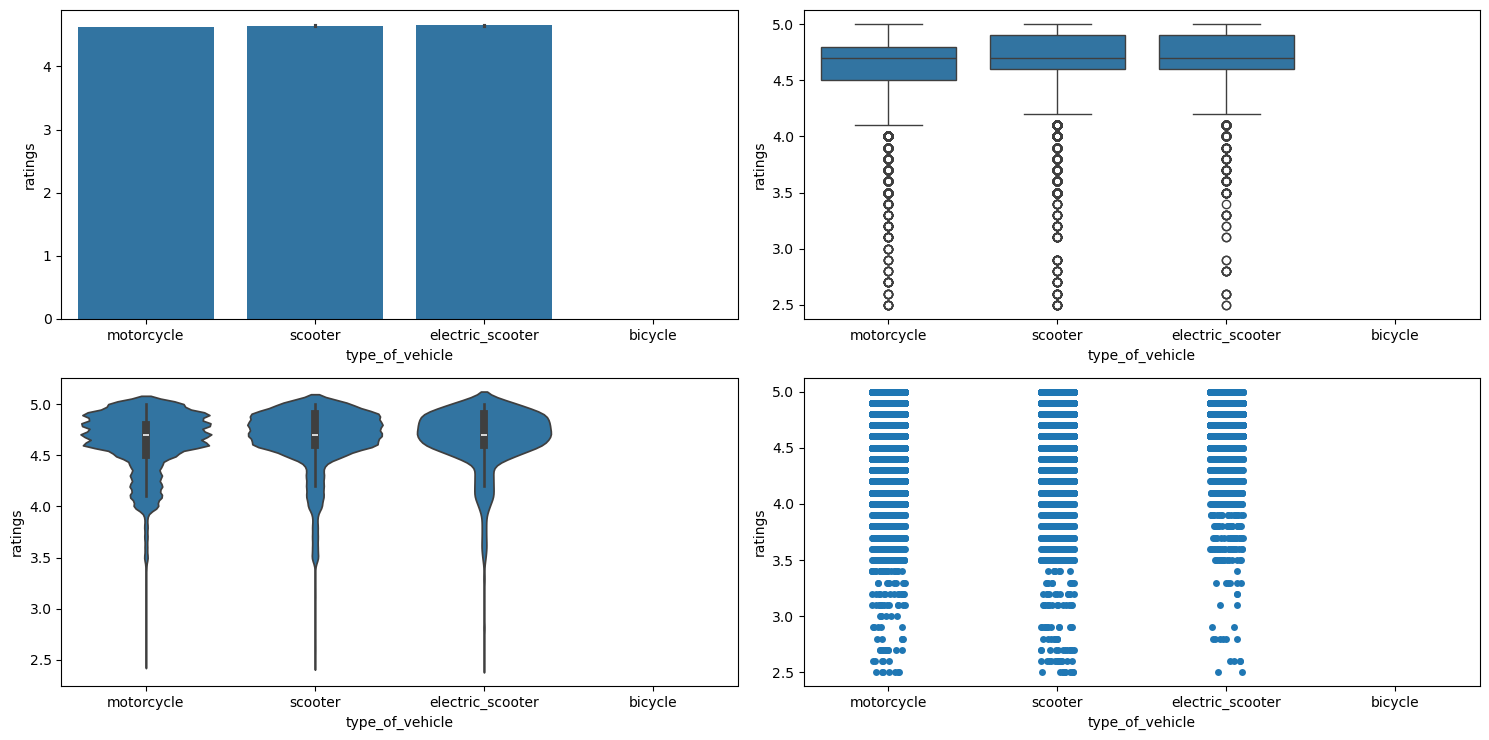 Result of running categorical_numerical_analysis with the categorical column as type_of_vehicle and the numerical column as ratings.