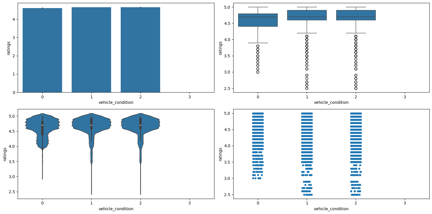 Result of running categorical_numerical_analysis with the categorical column as vehicle_condition and the numerical column as ratings.