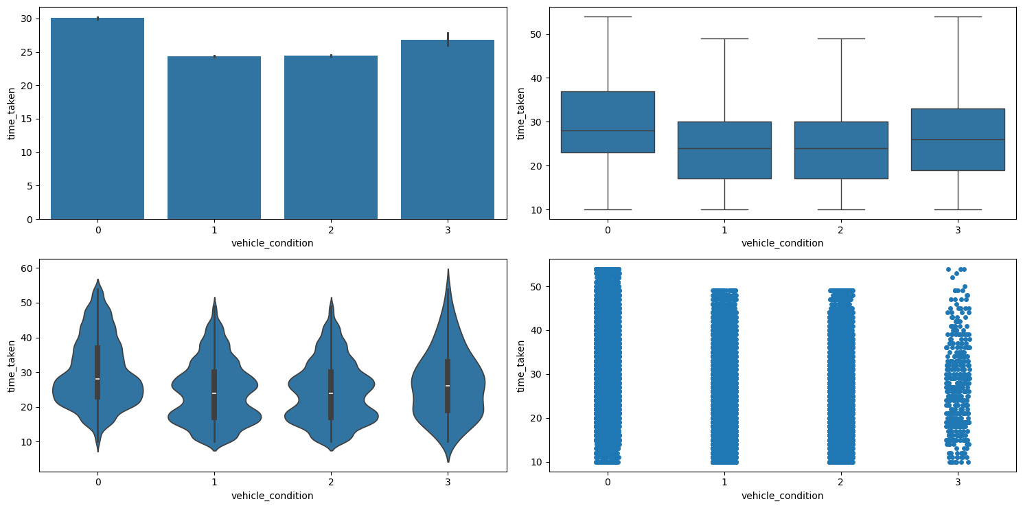 Result of running categorical_numerical_analysis with the categorical column as vehicle_condition and the numerical column as time_taken.