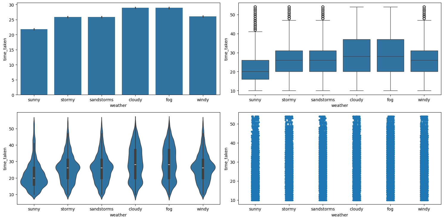 Result of running categorical_numerical_analysis with the categorical column as weather and the numerical column as time_taken.